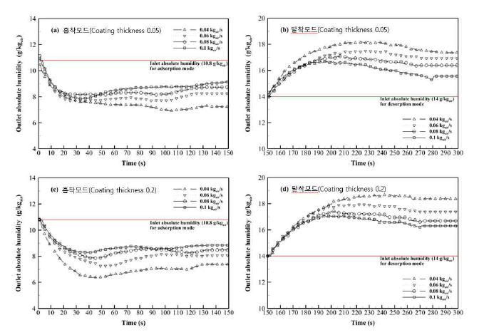 습공기 유량과 흡착제 코팅두께에 따른 흡착제 코팅 열교환기 입·출구 절대습도