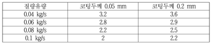 흡착제 코팅 열교환기 입·출구 절대습도 평균 제거량(g/kgair)