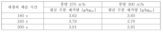 실내 공급 공기의 입·출구 평균 습도 제거량(g/kgair)