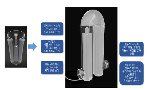 Scale-up plasma/UV-photocatalyst hybrid system 개발