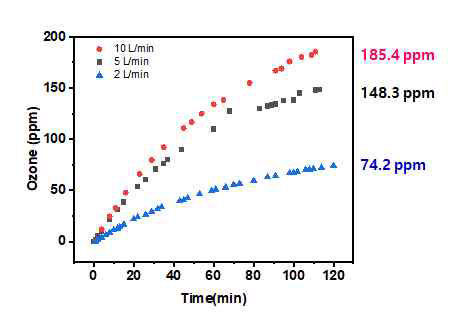 플라즈마 장치 투입유량에 따른 오존발생량 변화
