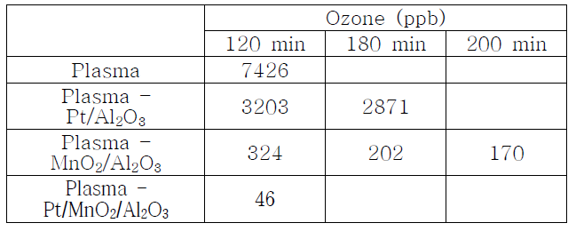 Plasma-Catalyst system 환산 오존 농도* *환산오존 농도 : 300L 챔버를 3m3 챔버로 부피환산 시 계산된 오존농도