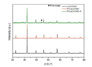 LaCeTiNiO, Pt/LaCeTiNiO, Pt/LaCeTiNiO-R 촉매 XRD pattern