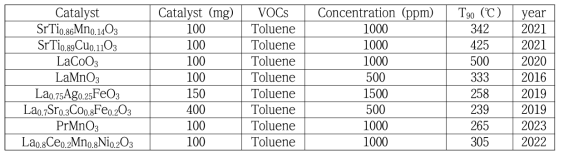 VOC Perovskite type 촉매 산화 반응 참고 문헌