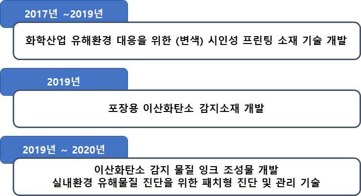 공기 중 유해물질 감지 사업 수행 내용