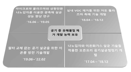 공기 중 유해물질 제거 사업 수행 내용