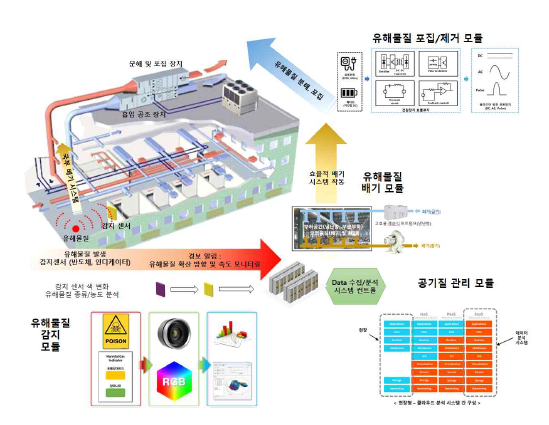 3차년도 각각의 모듈 최적화 및 산업현장 실제 적용