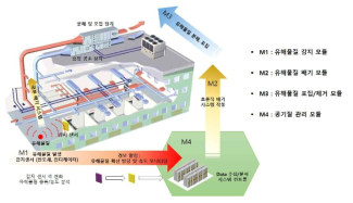 인사이드 공기 질 관리 모듈의 적용 예시