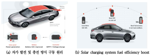 자가발전/충전방식 구동원리 및 효율 개선 개념도