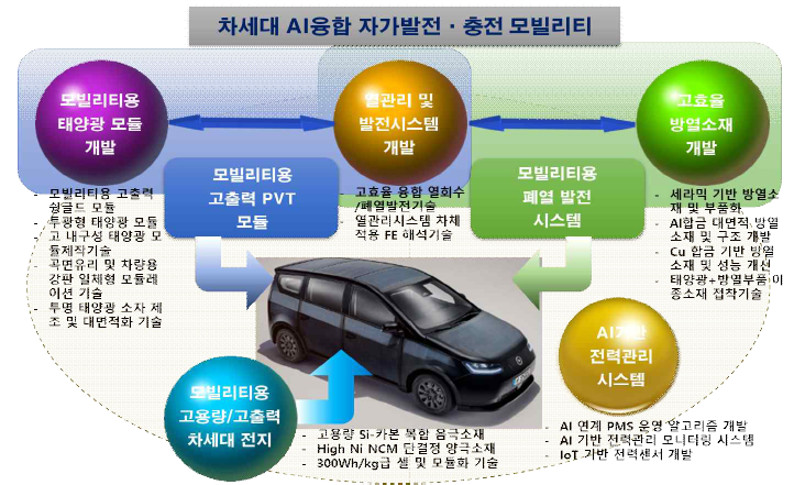 차세대 모빌리티용 AI 기반 자가발전·충전 모빌리티 핵심 요소 기술