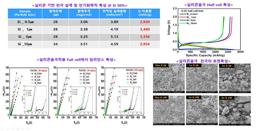 Si 입자크기에 따른 고용량 음극 제조 특성 및 표면특성