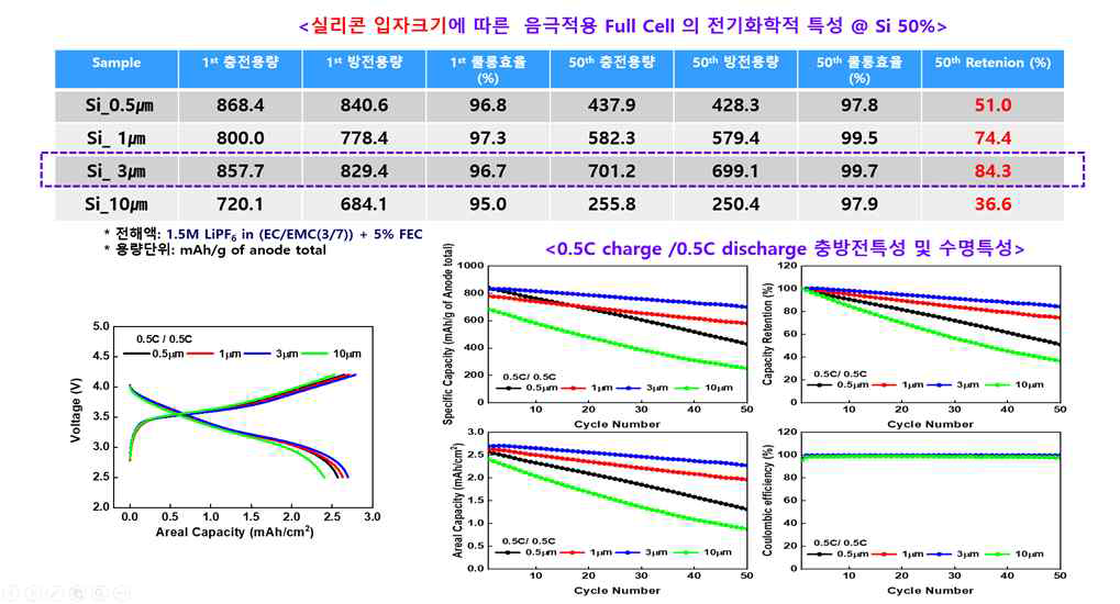 Si 입자크기에 따른 리튬이차전지 성능 및 수명특성 (0.5C 충전/0.5C 방전)