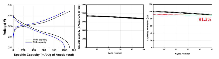 Si 기반 음극적용 리튬이차전지 비용량 및 수명특성(0.5C 충전/0.5C 방전)