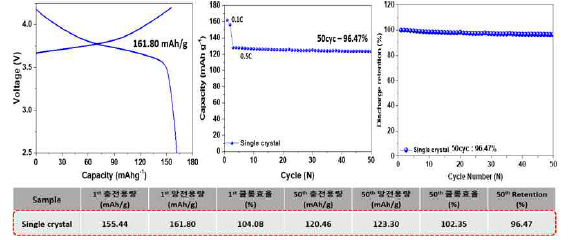 NCM622 단결정 양극 적용 리튬 이차전지 비용량 및 수명 특성 (0.5 C 충전/ 0.5 C 방전)