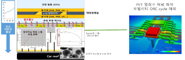 방열소재/코팅재/접착재 기초 물성 탐색 및 열관리 시스템 해석