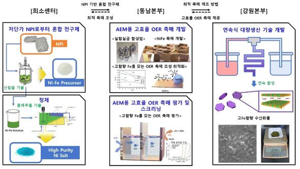 각 연구소(본부)별 역할 및 협력관계