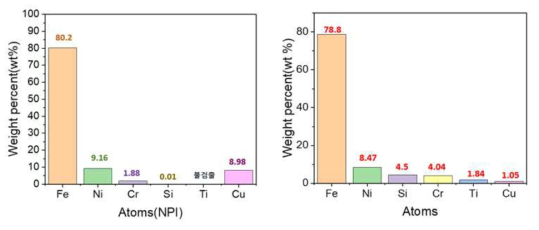 NPI 성분 분석 결과, ICP-OES (좌), XRF (우)