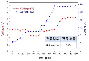 전해 공정 시 전압 & 전류 측정 결과