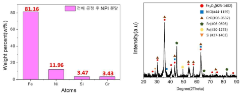 전해 공정으로 형성된 NPI 분말의 XRF(좌) 및 XRD(우) 분석결과