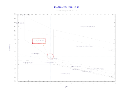 Fe-Ni의 Eh-pH Pourbaix Diagram