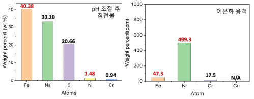 pH 제어에 의해 형성된 침전물의 XRF 분석결과(좌) 및 이온화 용액의 ICP-OES 분석결과(우)