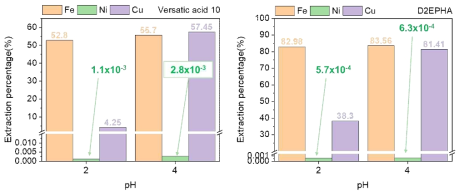 유기용매 pH 준위에 따른 Ni-Fe-Cu 추출 거동 Versatic acid 10 (좌) 및 D2EPHA(우)