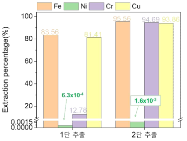 D2EPHA 용매 2단 추출에 의한 Fe-Ni-Cu-Cr 추출 거동