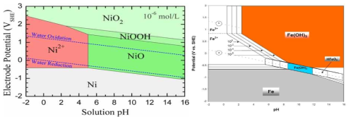 Ni과 Fe의 Pourbaix diagram. (좌) Ni, (우) Fe