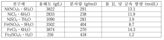 Ni, Fe 전구체의 용해도