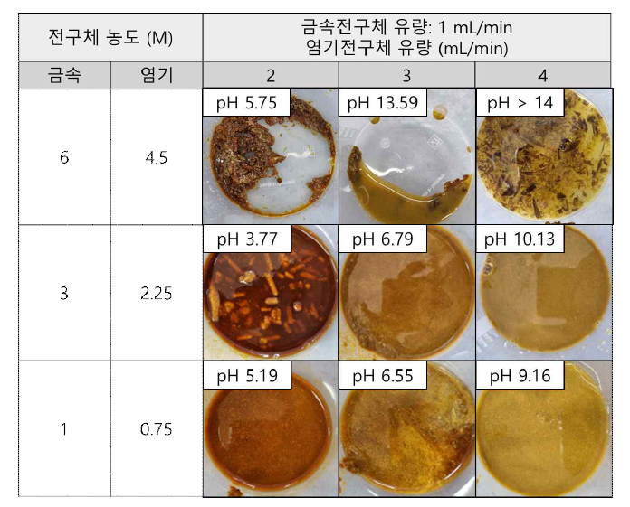 금속 전구체 수용액의 농도와 유량에 따른 생성물의 사진과 pH