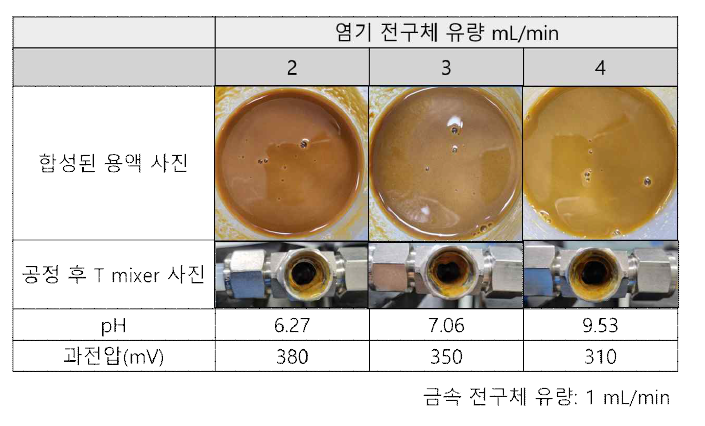 1/2인치 T mixer를 활용한 공정 최적화