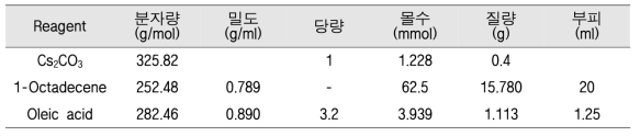 Cesium oleate 합성에 사용한 reagent 조건