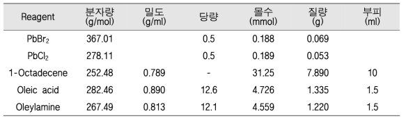 Lead oleate 합성에 사용한 reagent 조건