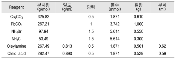Lead oleate 합성에 사용한 reagent 조건