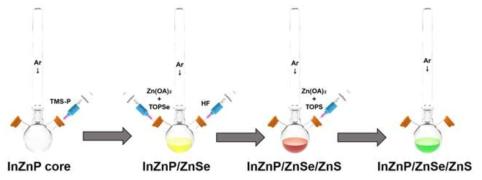본 연구팀이 개발한 InZnP/ZnSe/ZnS 삼중구조의 양자점 용액상 합성 공정 모식도. green 및 red 두 종류 모두 기본적으로 동일한 컨셉의 합성기술을 바탕으로 합성함