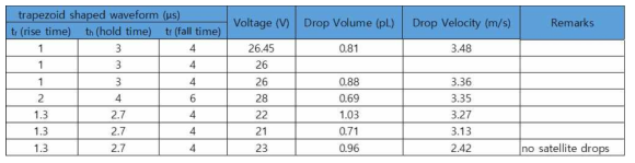TFB 잉크젯을 위한 구동파형 및 이에 따른 액적 volume, velocity