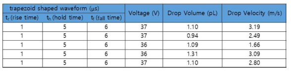 InP계 QD EML 잉크의 잉크젯을 위한 구동파형 및 이에 따른 액적 volume, velocity