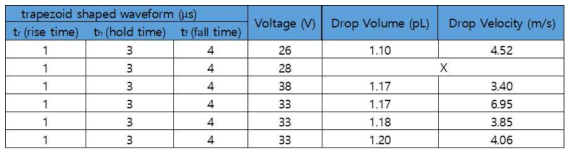 ZnO ETL 잉크의 잉크젯을 위한 구동파형 및 이에 따른 액적 volume, velocity