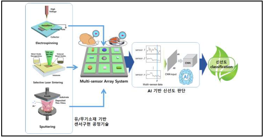 식품 신선도 판단을 위한 AI기반의 복합센서구현