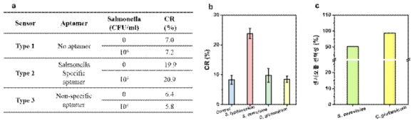 압타머 종류에 따른 센싱 성능 비교 및 다양한 bacteria에 대한 센싱 특성 비교