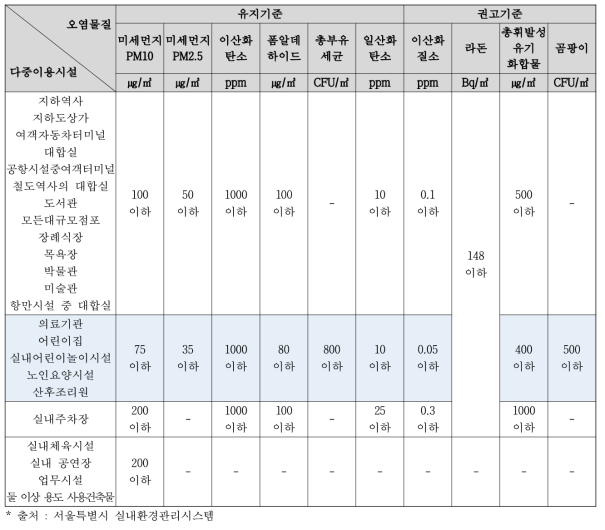 다중이용시설의 실내공기질 관리기준