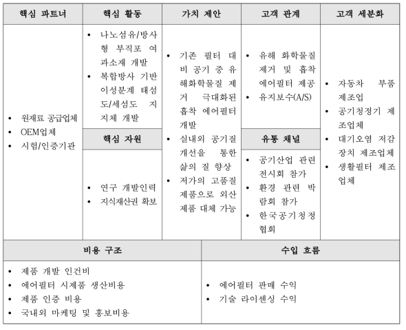 고효율·저차압 다중 흡착 에어필터 BM Canvas(9-Block)