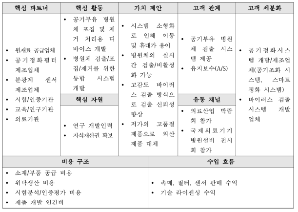 공기부유 병원체 포집/검출 장치 BM Canvas(9-Block)