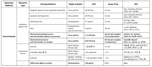 기존 면역센서 기반 Influenza A virus 검출 연구