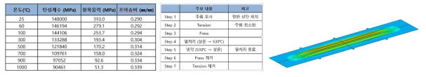 36% 니켈 강의 온도별 물성값(예시, 좌), 시뮬레이션 공정(예시, 우)