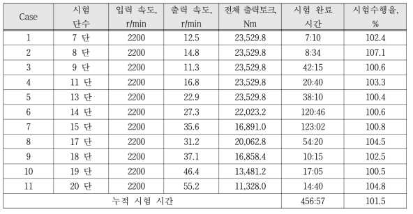 시험체 1 내구시험