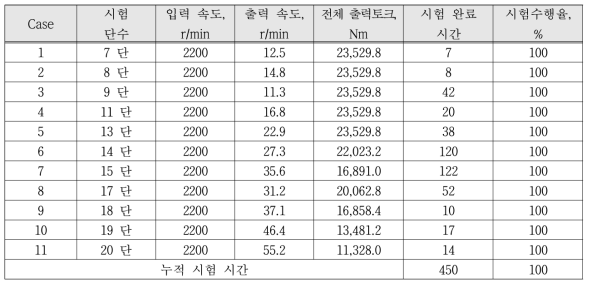 시험체 2 내구시험