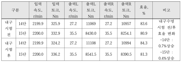 시험체 1 내구수명 전/후 효율 변화