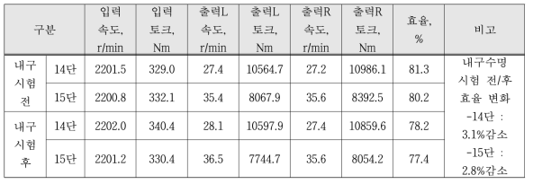 시험체 2 내구수명 전/후 효율 변화