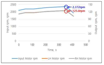 최고주행속도 시험 시 출력축의 회전수